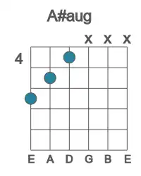 Guitar voicing #4 of the A# aug chord